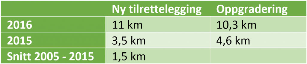 sykkelinfrastruktur